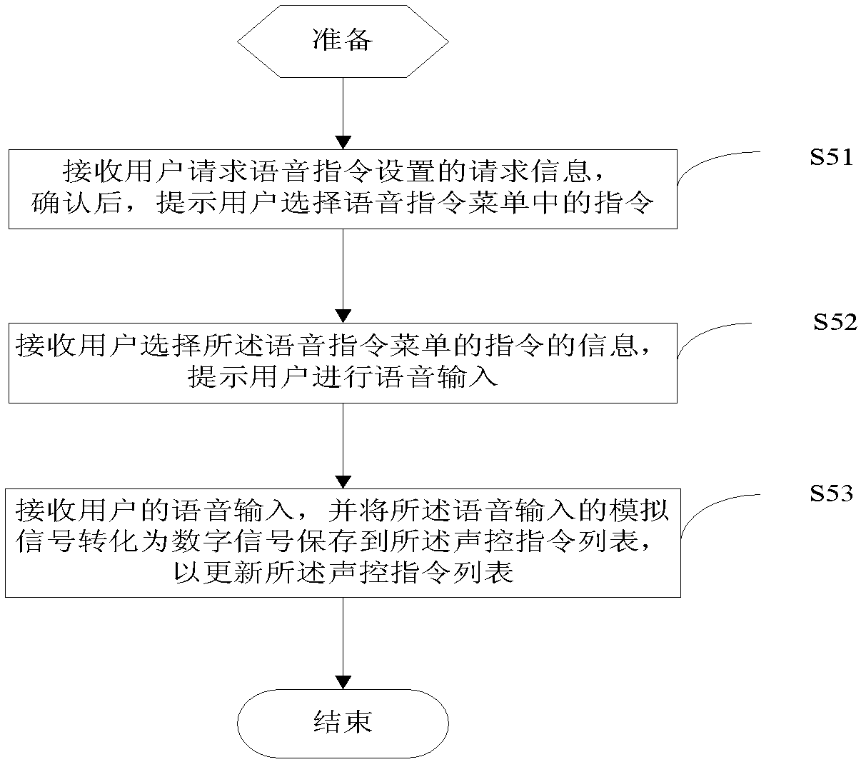 Sound control method of set top box and set top box thereof