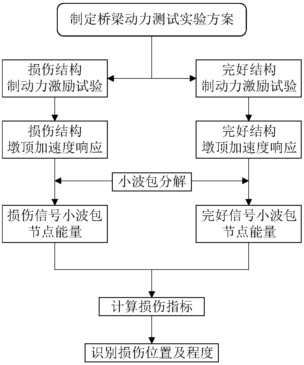 A method of bridge foundation erosion identification based on vehicle braking impact