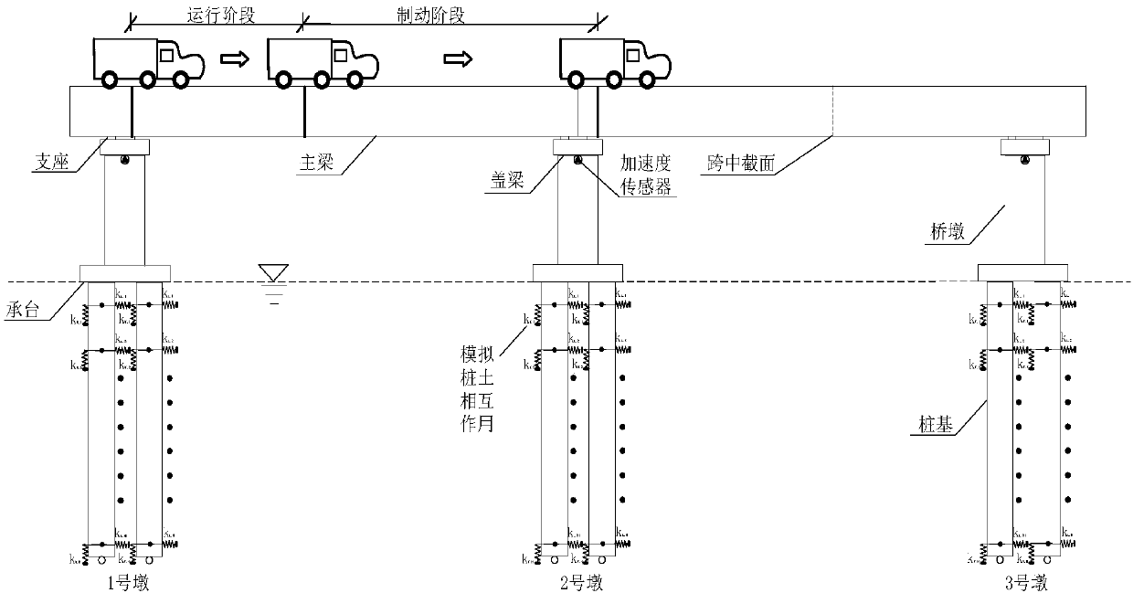 A method of bridge foundation erosion identification based on vehicle braking impact