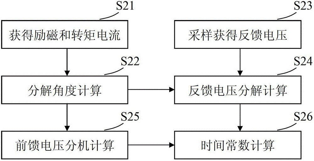 Asynchronous motor rotor time constant on-line identification system and method