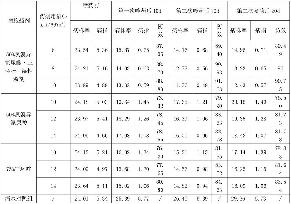 Bactericidal composition containing chlorobromoisocyanuric acid and tricyclazole