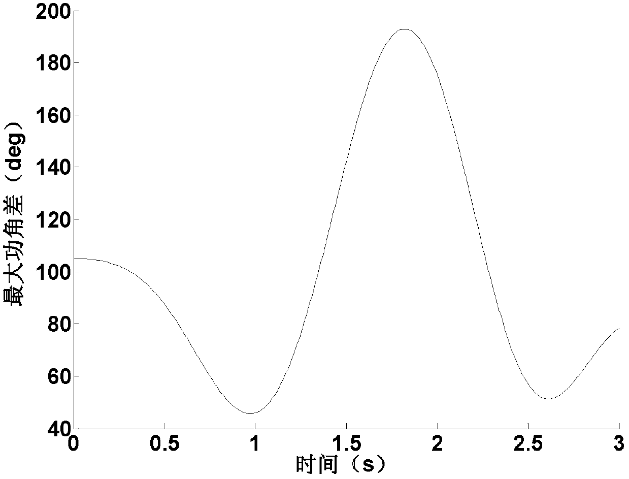 Power system transient stability simulating method based on implicit numerical integration