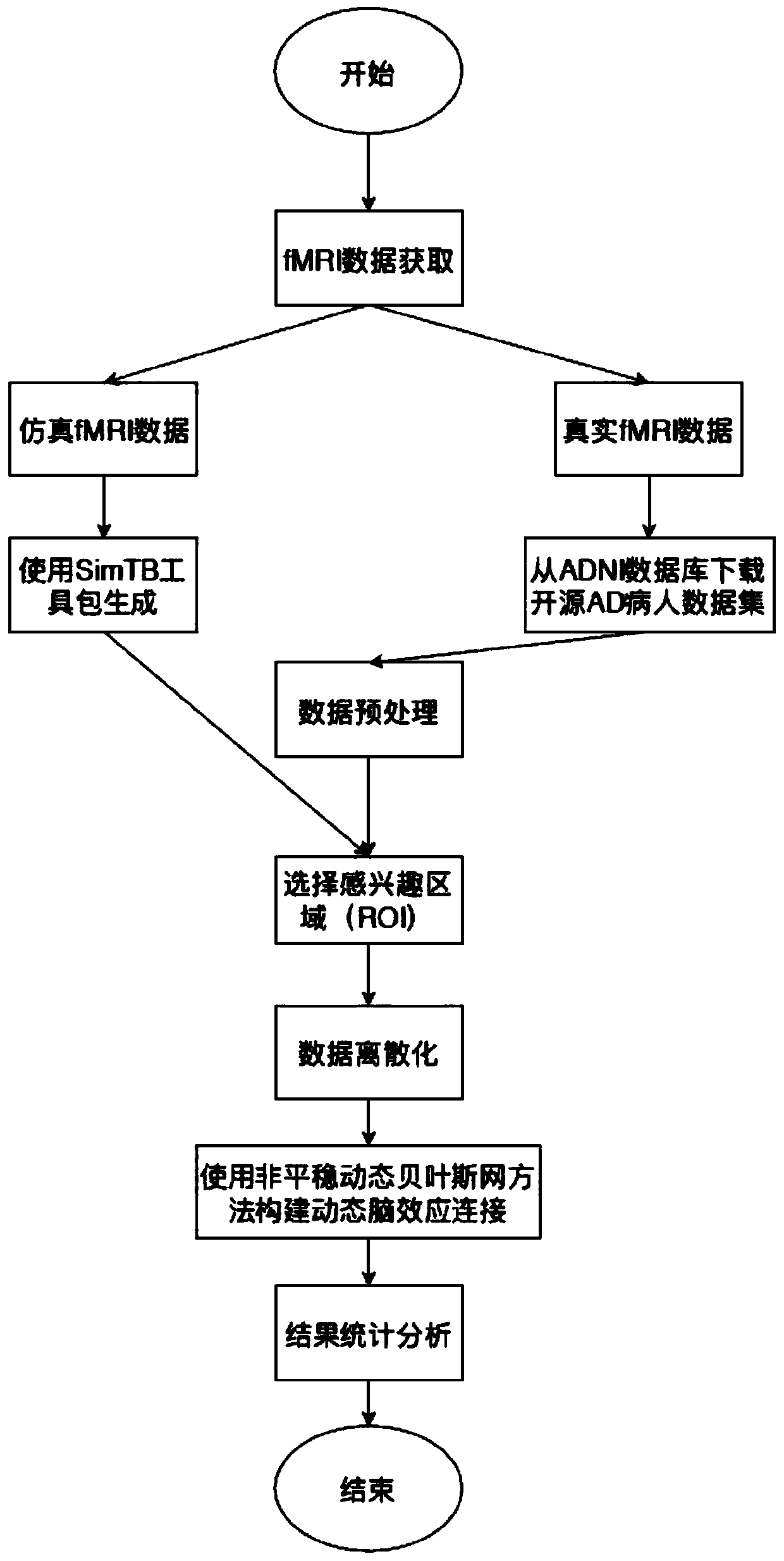 Human brain effect connection network construction method based on non-stationary dynamic Bayesian network