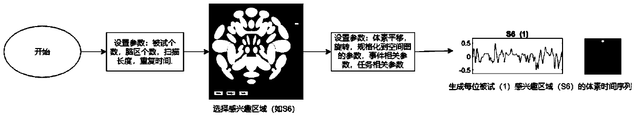 Human brain effect connection network construction method based on non-stationary dynamic Bayesian network