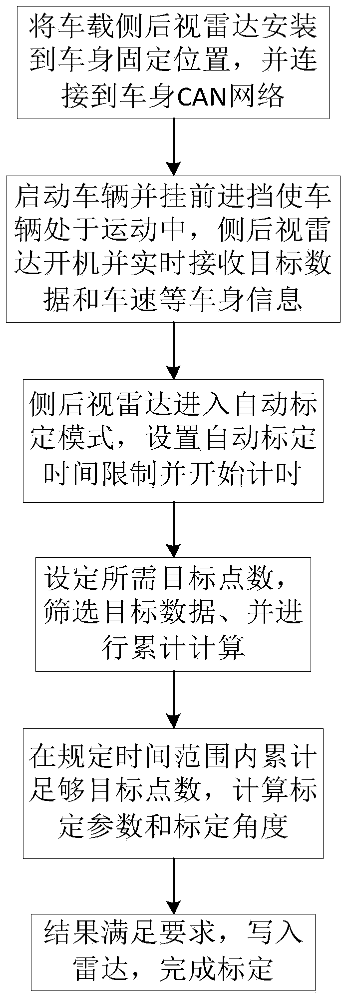 Automatic calibration device and method for mounting angle of vehicle-mounted millimeter wave blind zone monitoring radar