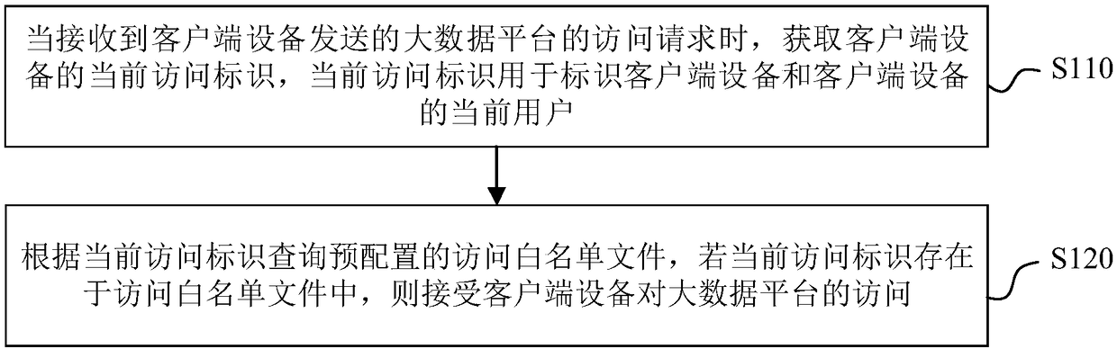 Large data platform access method, device, electronic equipment and readable storage medium