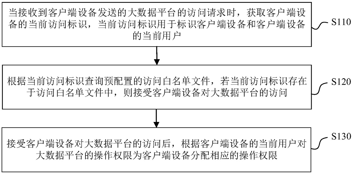 Large data platform access method, device, electronic equipment and readable storage medium