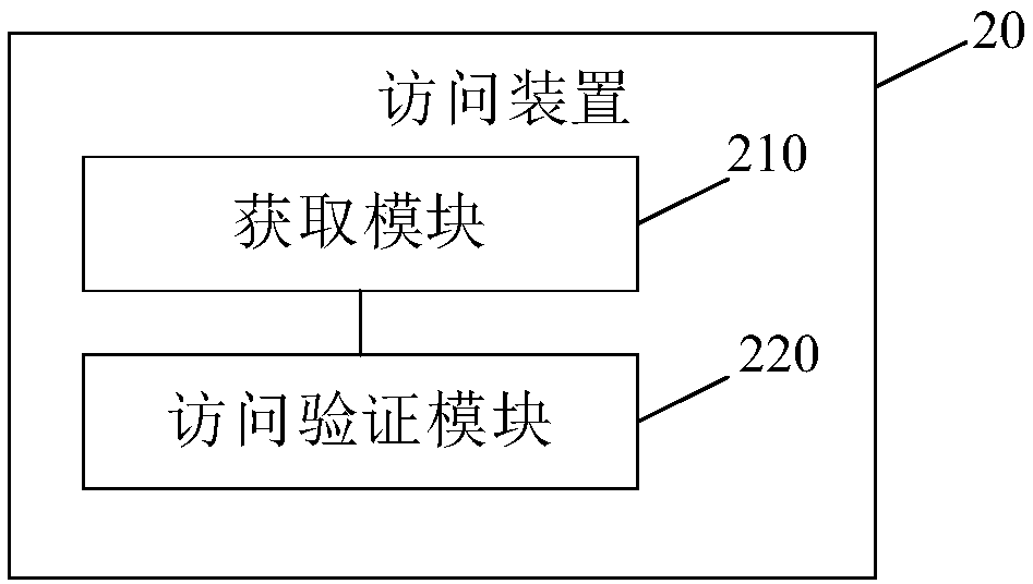 Large data platform access method, device, electronic equipment and readable storage medium