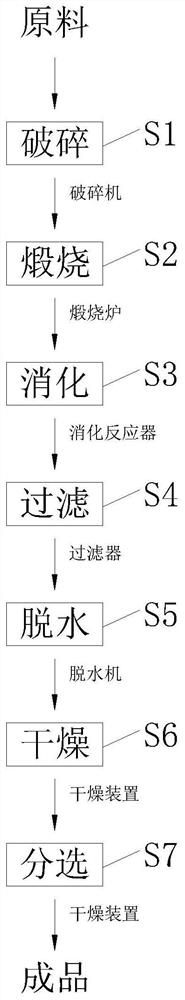 Calcium hydroxide production process and calcium hydroxide production line