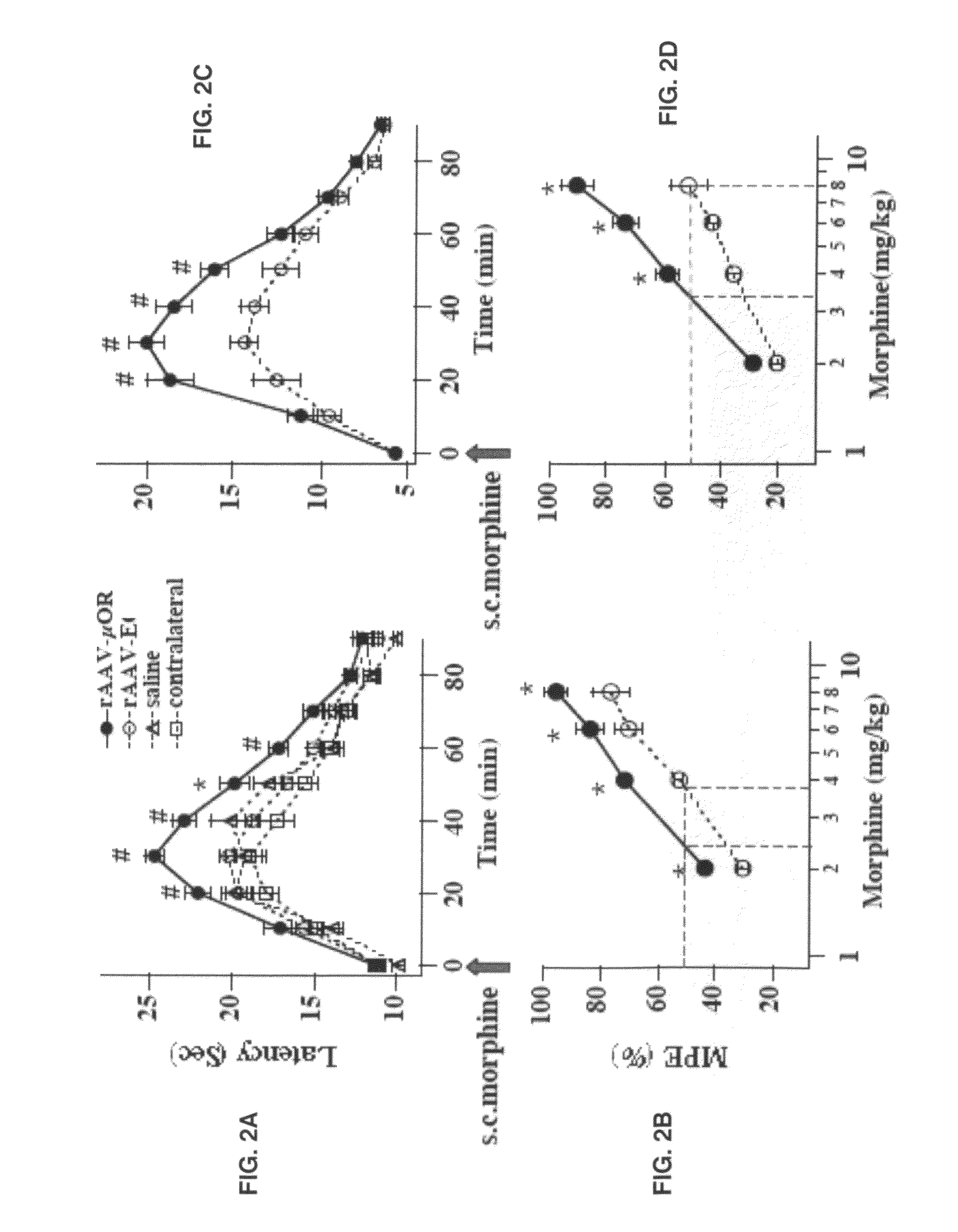 Upregulation of opioid receptors for management