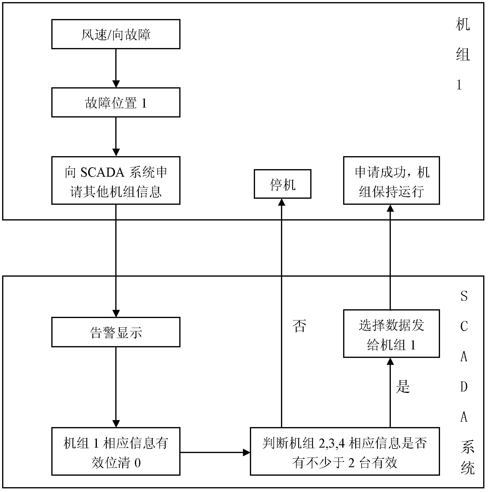 Emergency control method with failure of anemorumbometer of wind generating set