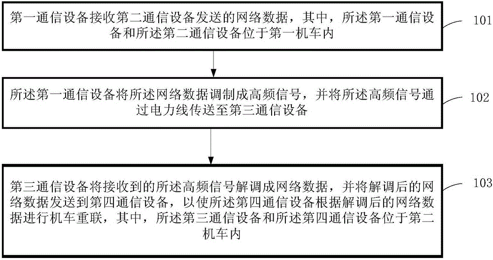 Locomotive double-heading method based on power line carrier communication