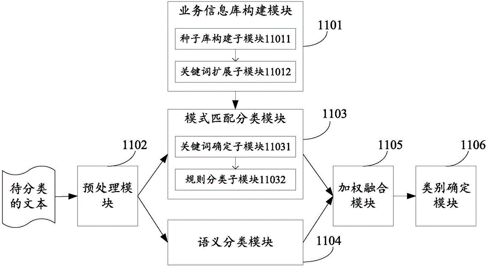 Text classification and device