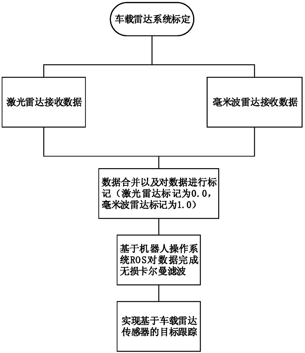 Target tracking system and tracking method applied to driverless car