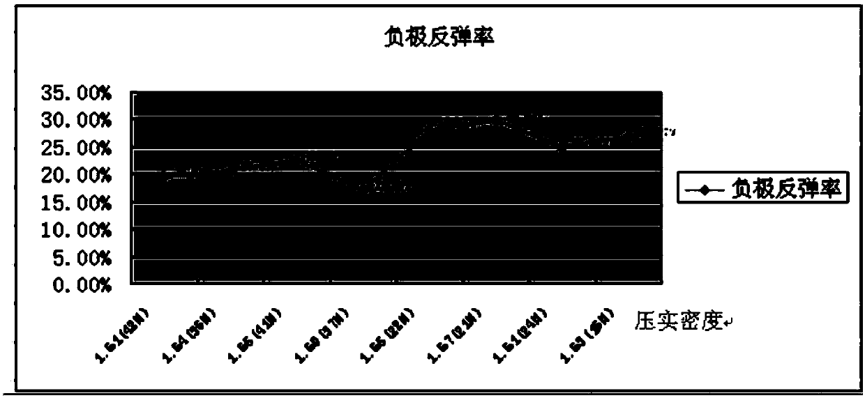 Formula of lithium battery negative electrode plate, and coating process adopting formula