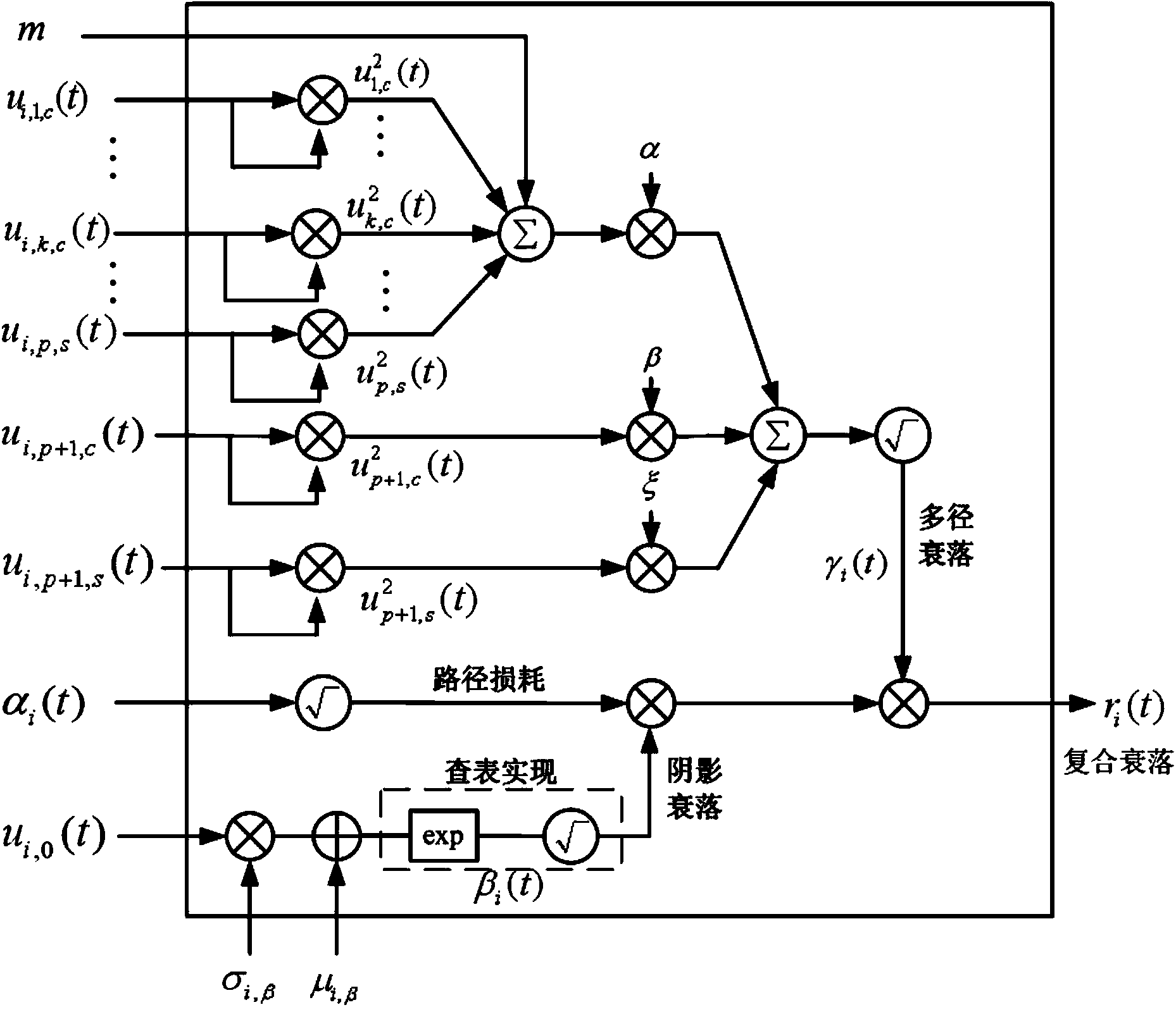 Multi-path shadow compound fading channel simulation device and work method thereof