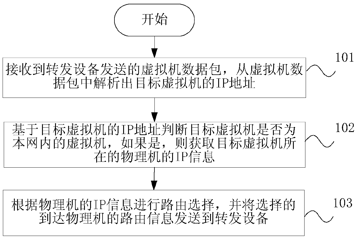 A virtual machine data forwarding method, sdn controller and sdn system