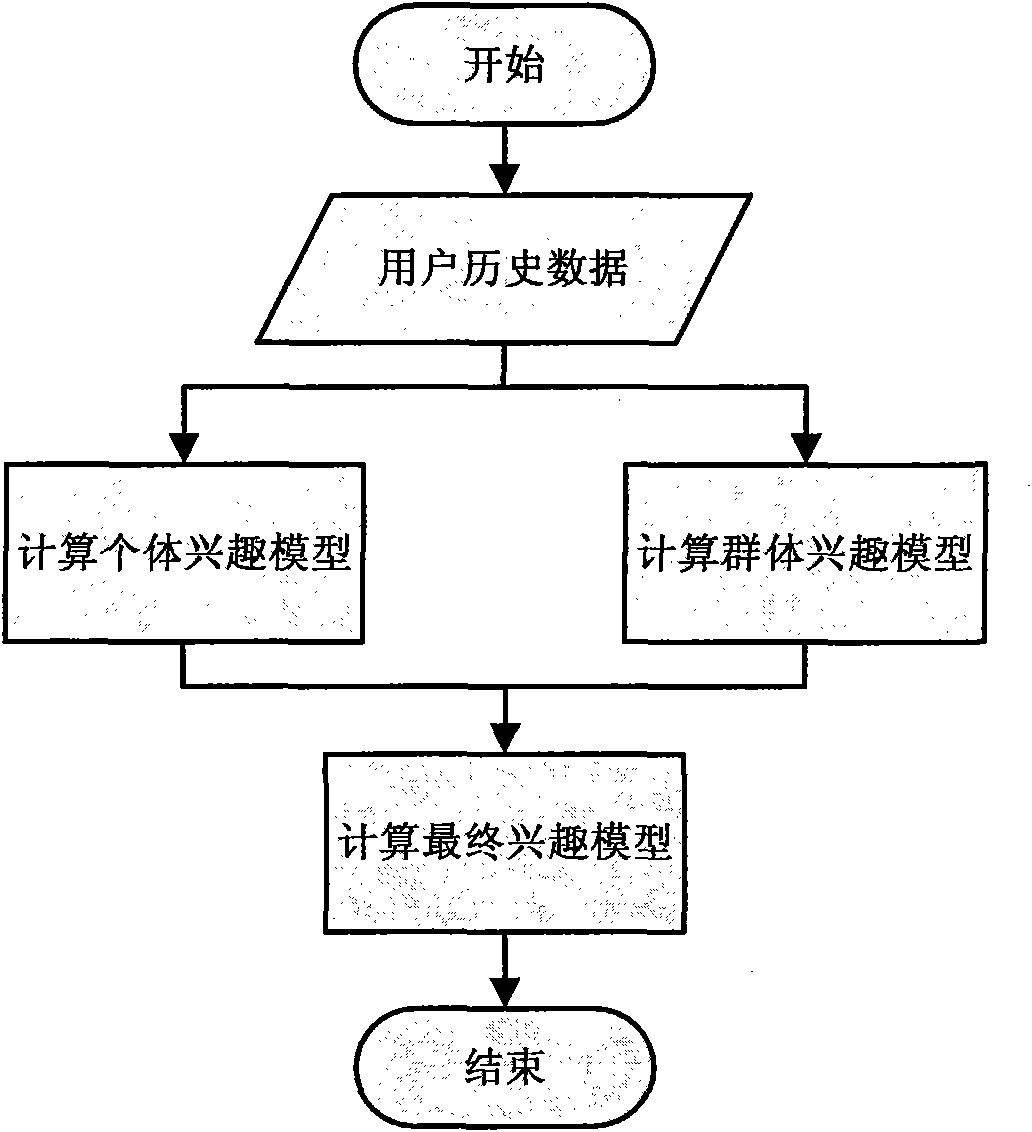 Method for establishing user interest model