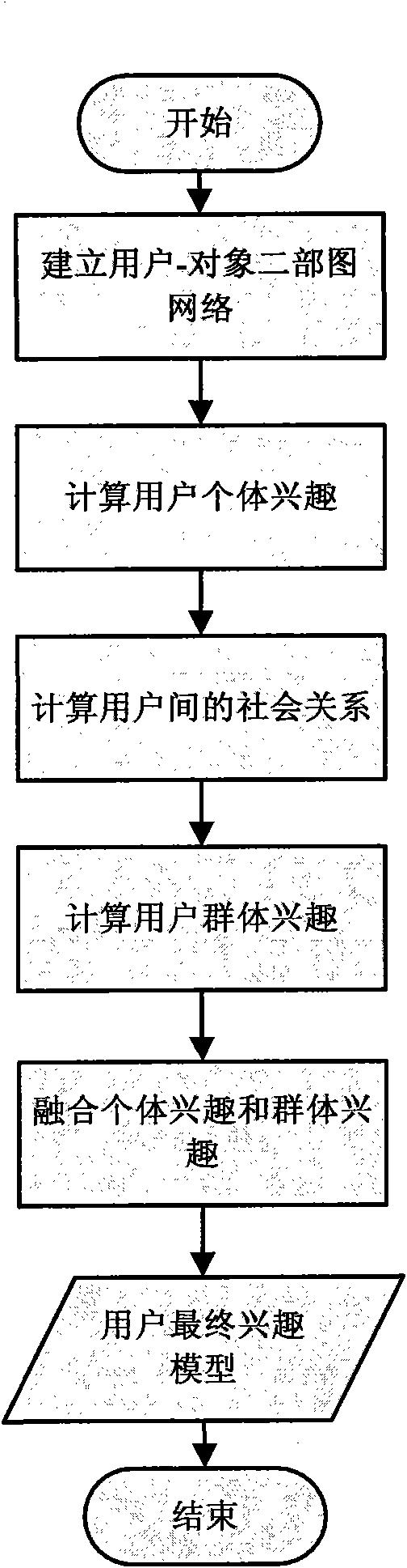 Method for establishing user interest model