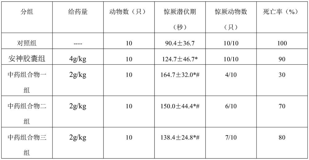 Traditional Chinese medicine composition for treating insomnia, and application thereof