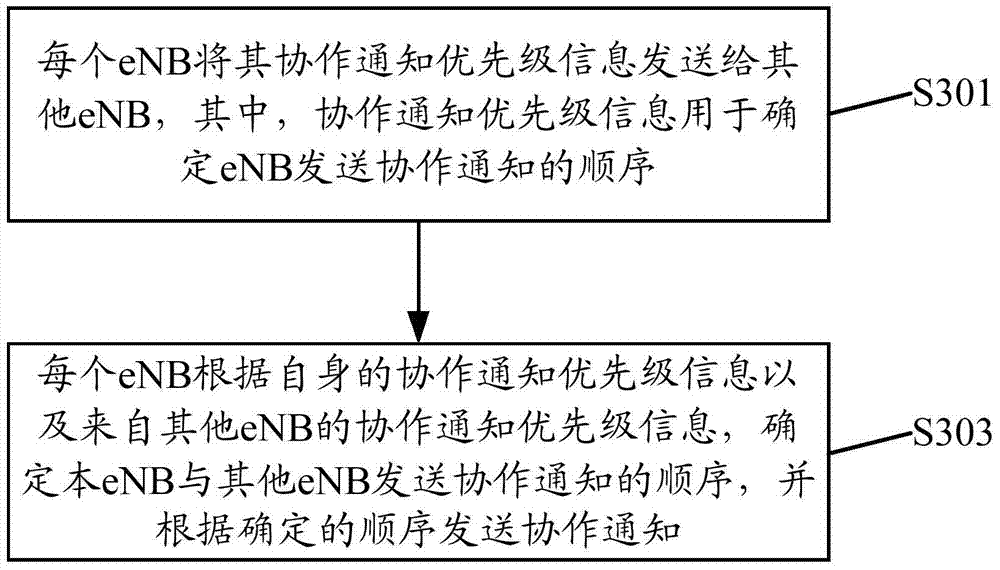 Method and device for realizing cooperative transmission