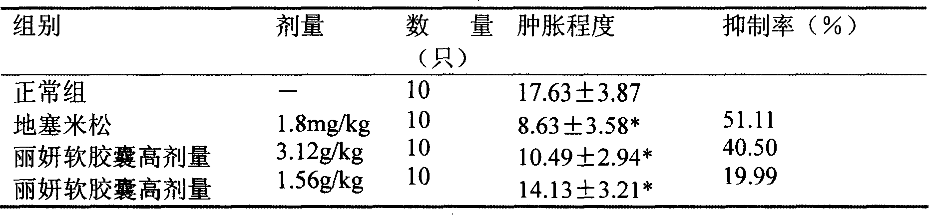 Pharmaceutical combination for improving skin oil-water balance and acne symptom and preparation thereof