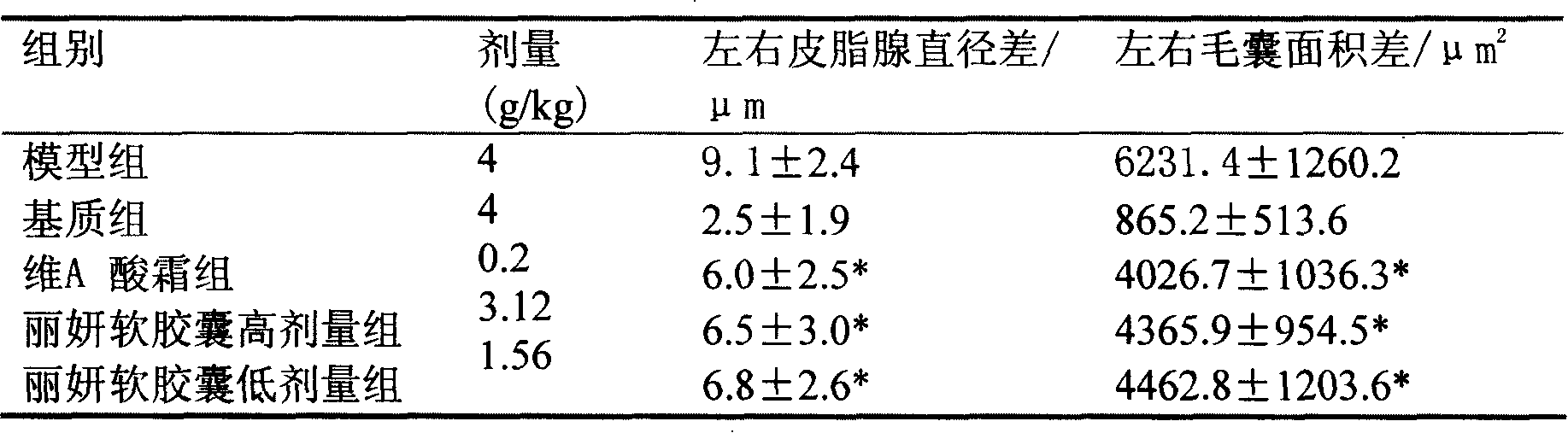 Pharmaceutical combination for improving skin oil-water balance and acne symptom and preparation thereof