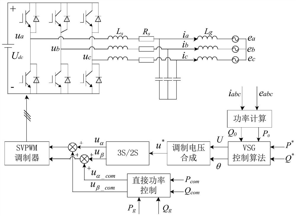 Control method of virtual synchronous generator based on direct power control when grid voltage is unbalanced