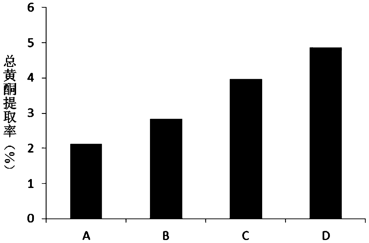 A method for extracting total flavonoids from zong leaves