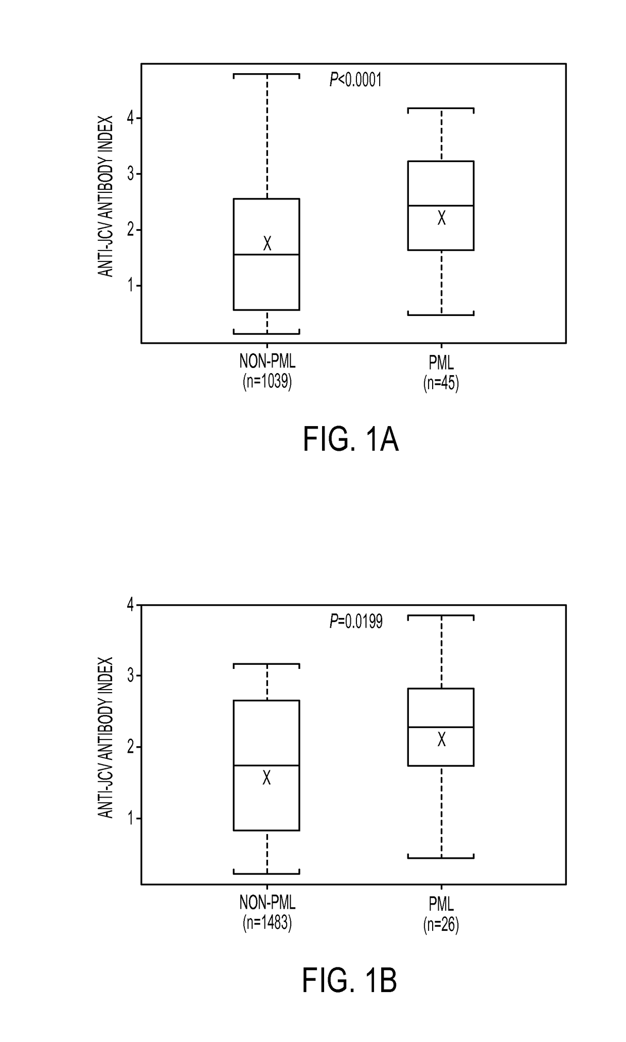 Method of assessing risk of PML