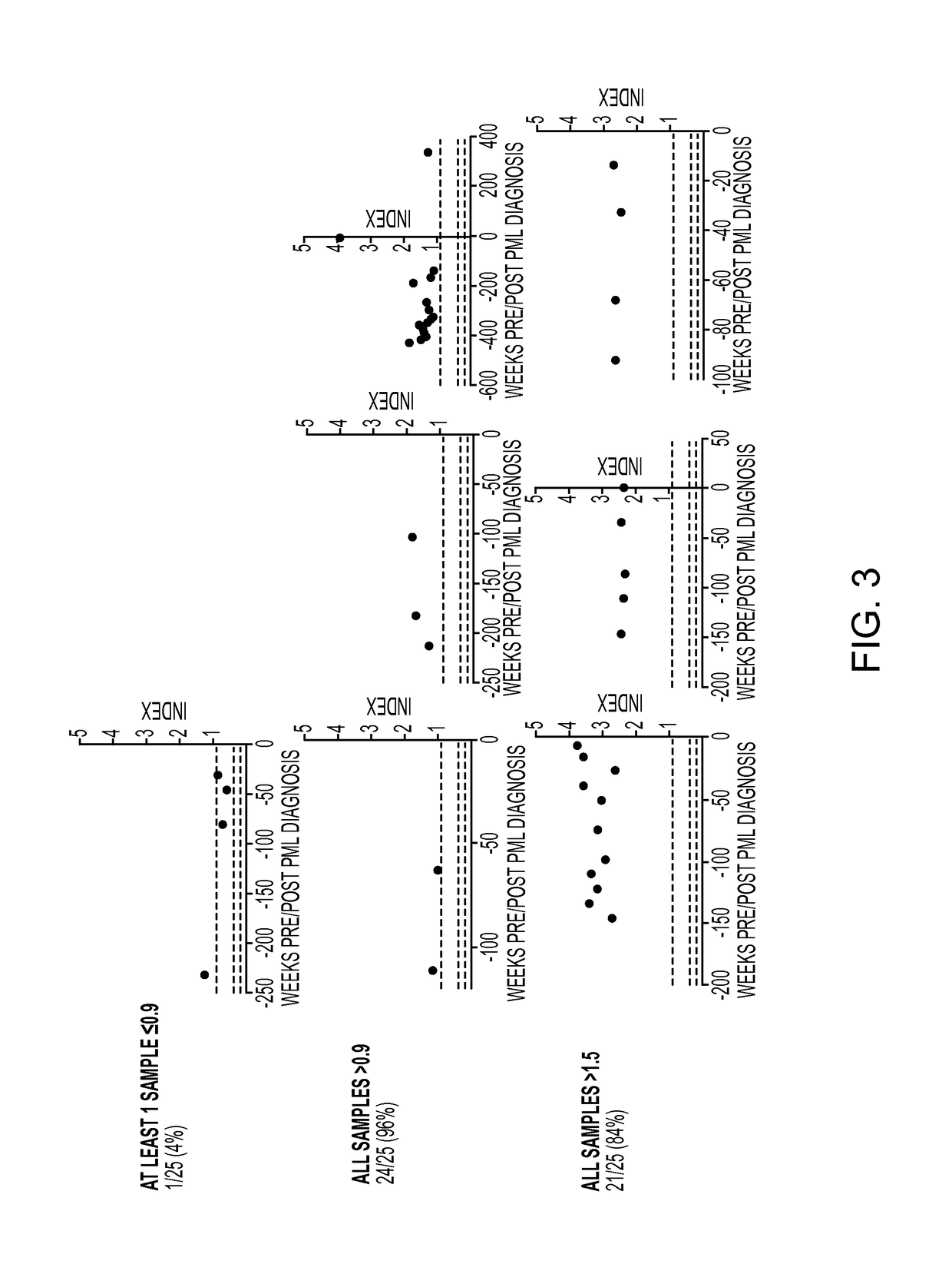 Method of assessing risk of PML