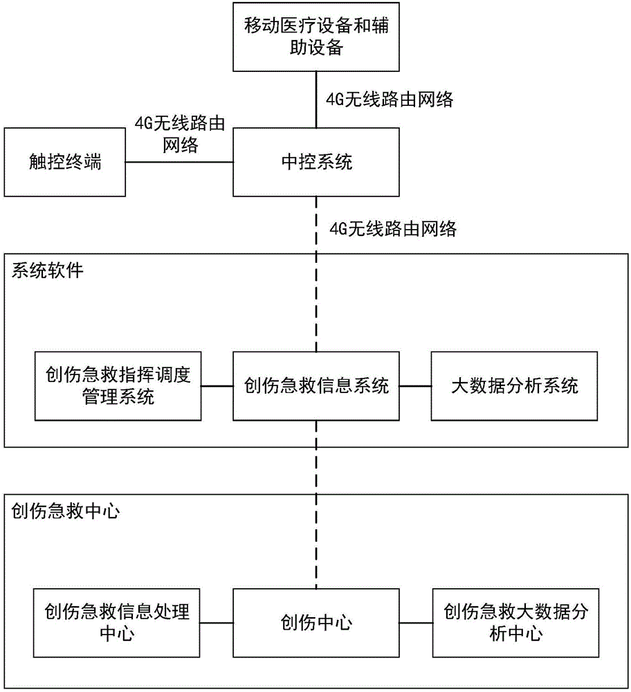 Trauma emergency pre-hospital treatment networking system and application method thereof