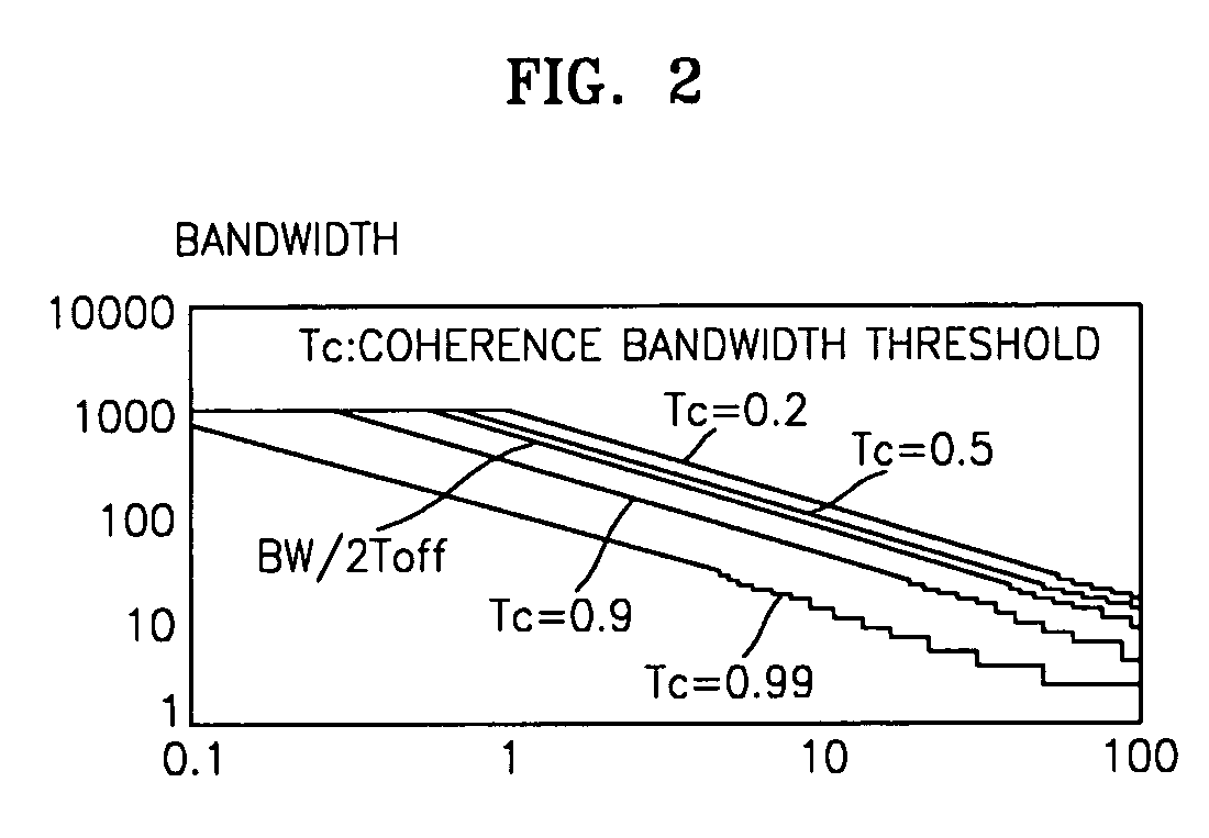 Coarse frequency synchronization method and apparatus in OFDM system