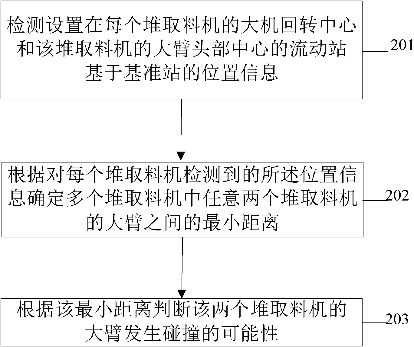 Method and system for predicating collision possibility as well as anti-collision control method and system