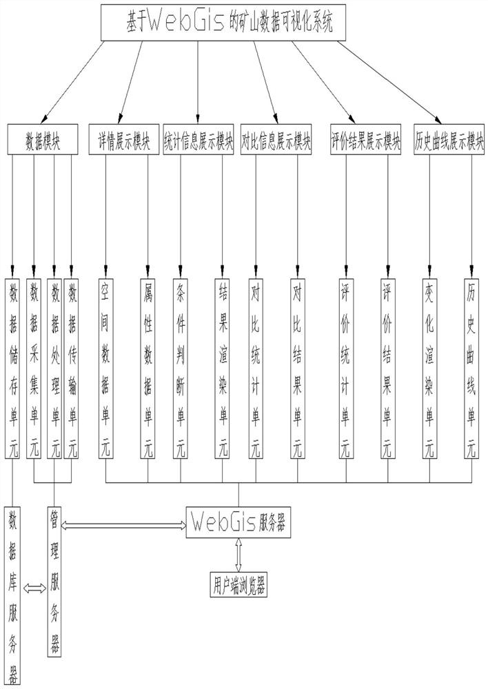 WebGis-based mine data visualization system and method