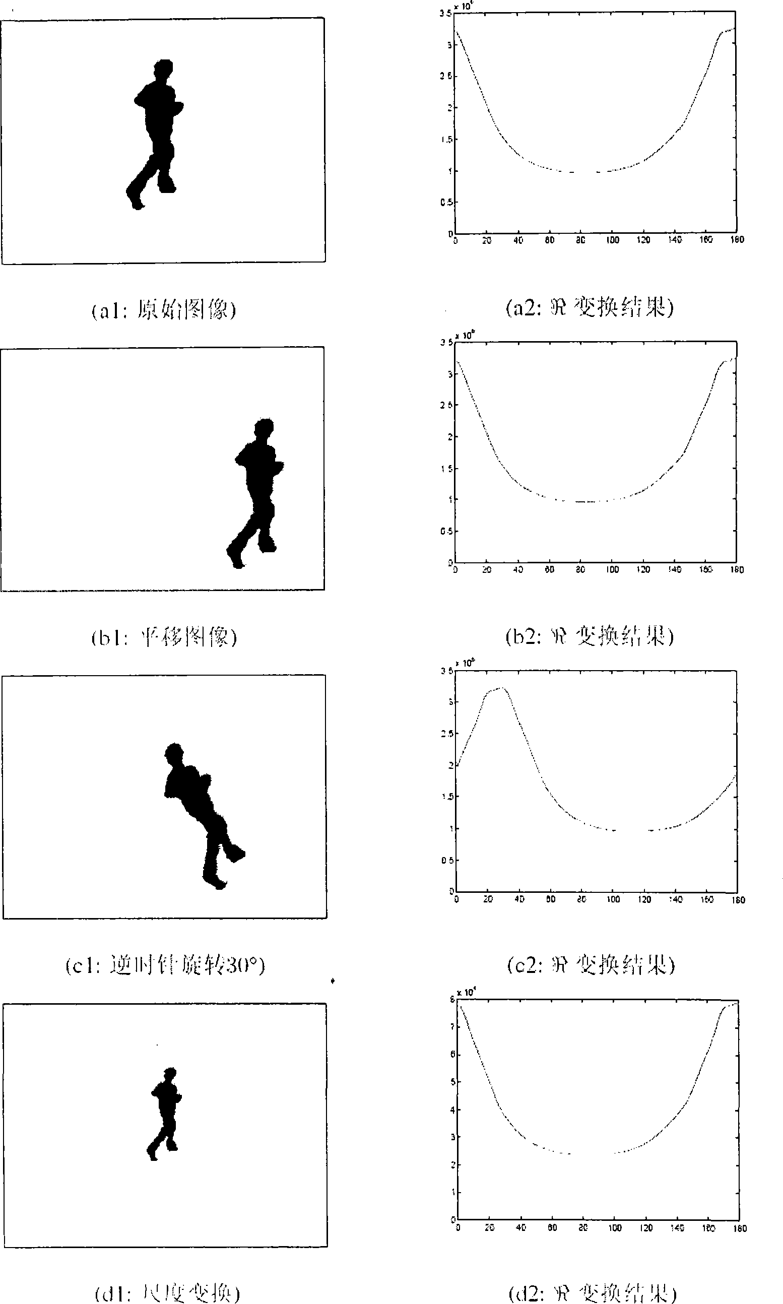 Abnormal behavior identification method based on contour