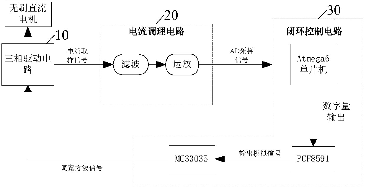 Current loop control system for brushless DC motor and control method