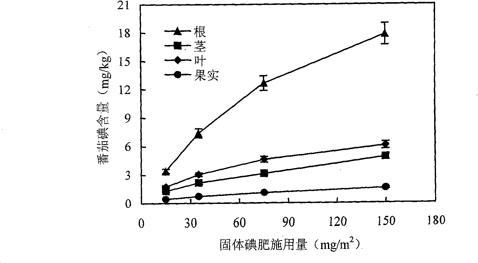 Method for planting iodine-containing tomato