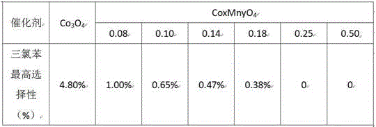 Complete catalytic oxidation elimination catalyst of dichlorobenzene and preparation method thereof