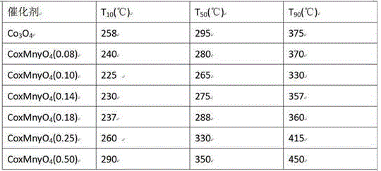 Complete catalytic oxidation elimination catalyst of dichlorobenzene and preparation method thereof