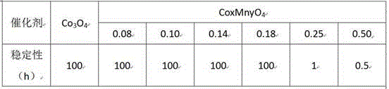 Complete catalytic oxidation elimination catalyst of dichlorobenzene and preparation method thereof