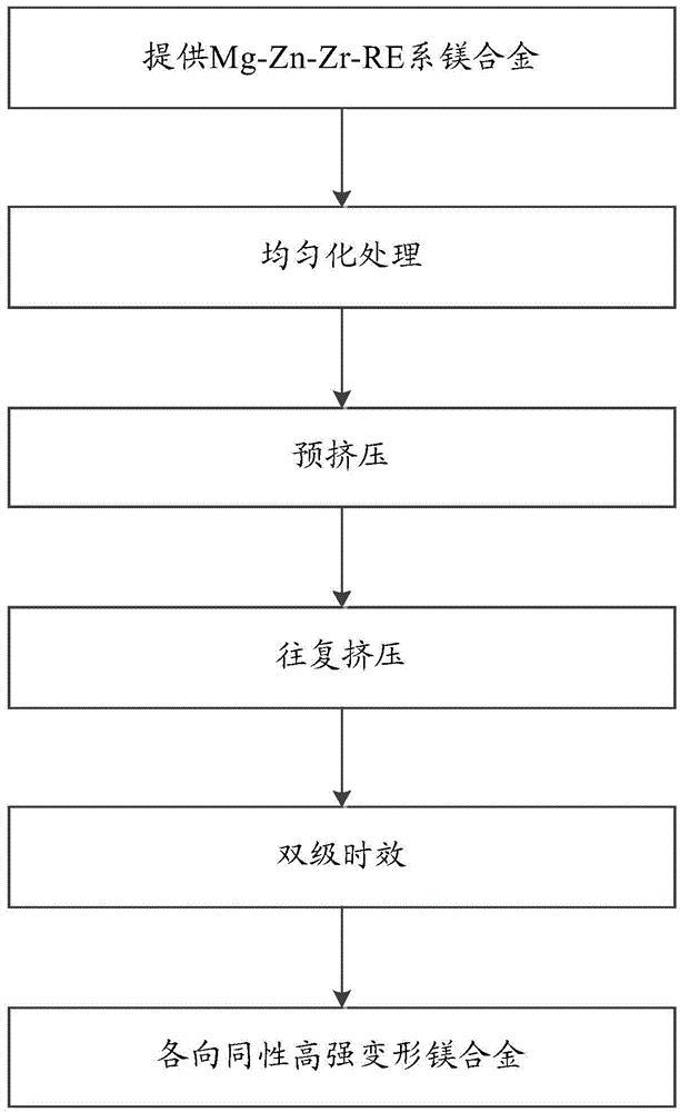 Method for preparing isotropic high-strength wrought magnesium alloy