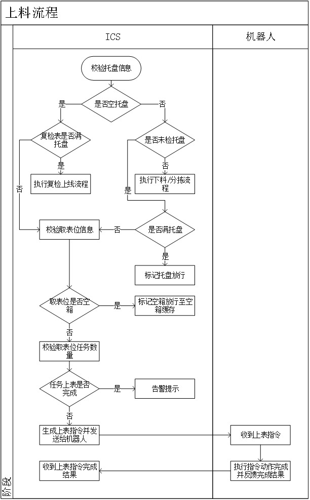 Three-phase electric energy meter automatic assembly line multi-task alternate feeding and discharging system and method