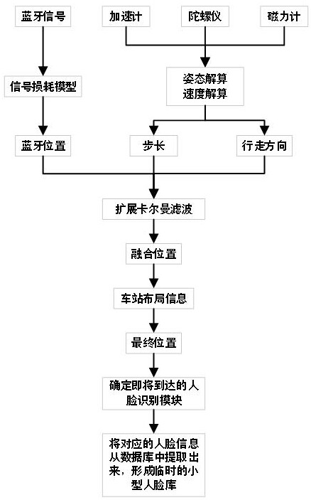 Urban rail transit barrier-free passage system and its implementation method