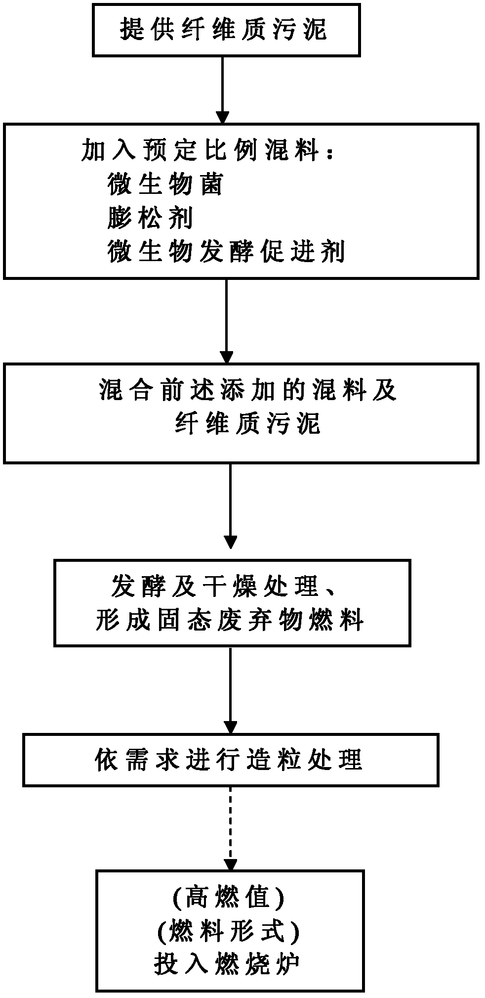 Preparation method of refuse derived fuel