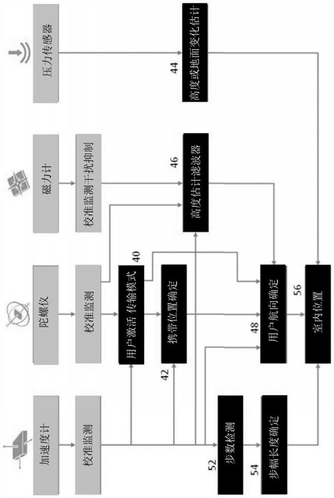 Indoor navigation system using inertial sensors and short-wavelength low energy device