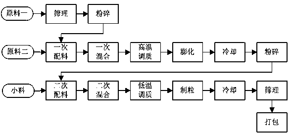 Livestock and poultry feed processing technology and device