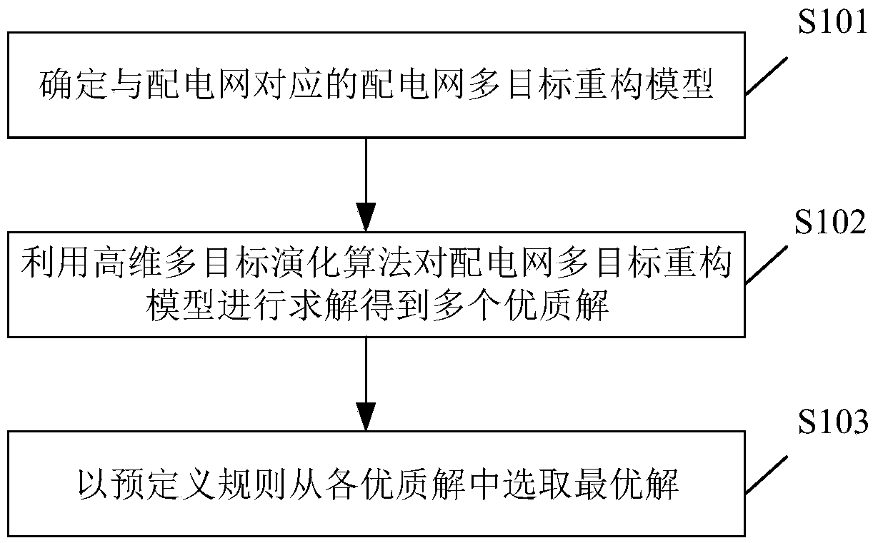 Distribution network reconstruction method, device and apparatus based on high-dimensional multi-objective evolution algorithm