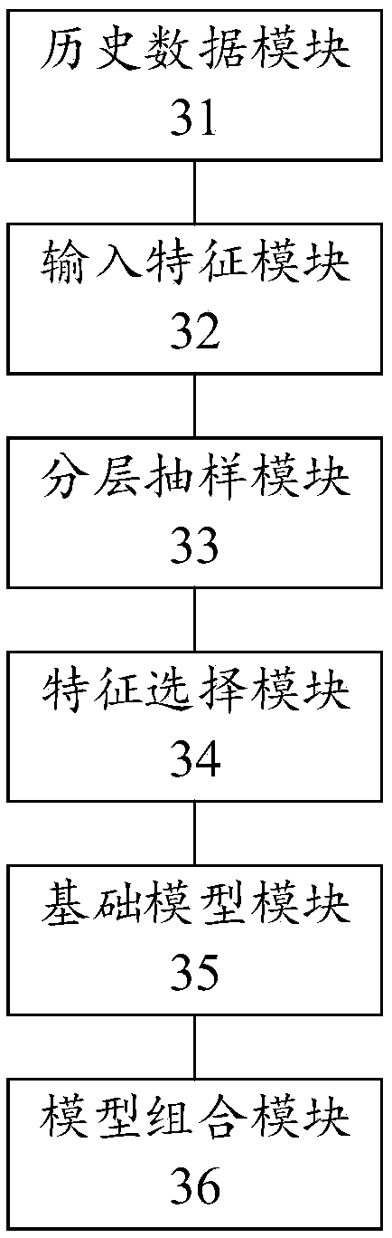 Flight delay model establishment method, prediction method and device