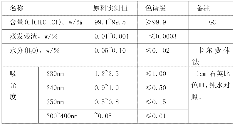 Method for purifying chromatographic grade organic solvent 1,2-dichloroethane